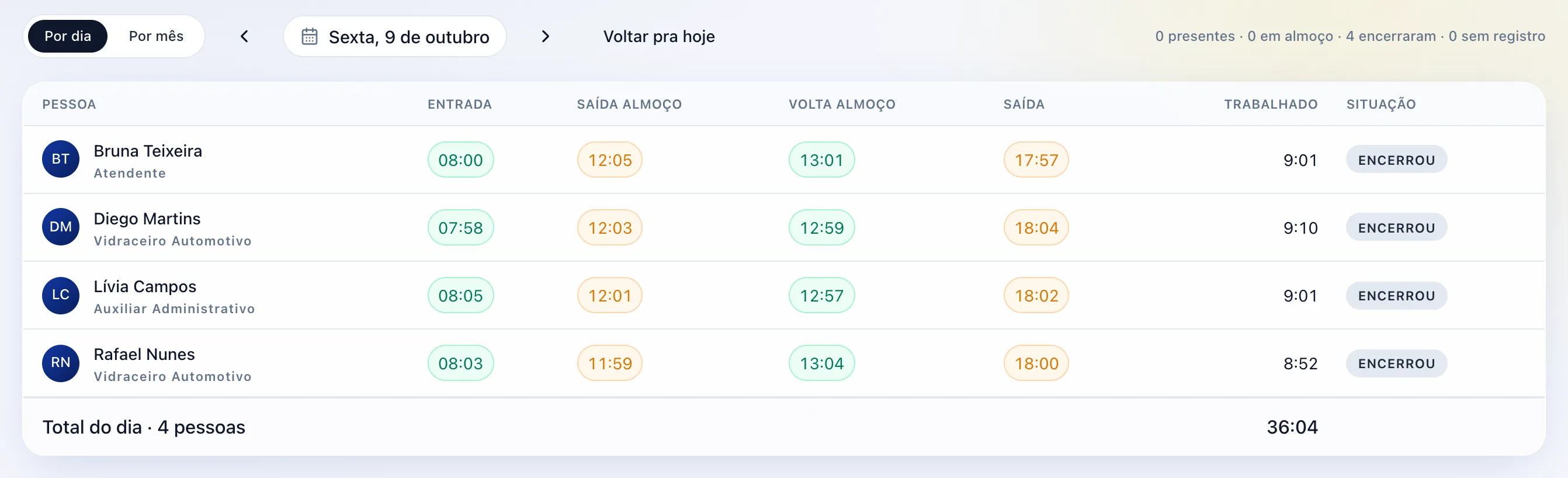 Do lado da gestão: as marcações do dia